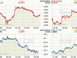 Wall Street Open ve 14:30 - ŽIVÝ komentář