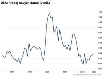 Počet prodaných nových domů stoupl  