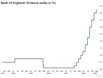 Bank of England zvyšuje sazbu na 4,25 %