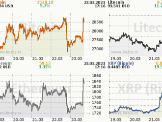 Bitcoin opět testuje 9měsíční maxima 📈