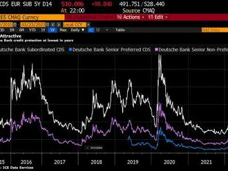 Rastúce CDS posúvajú akcie Deutsche Bank o viac ako 10 % nižšie!