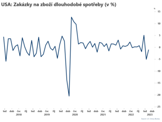 Zakázky na zboží dlouhodobé spotřeby se zlepšily