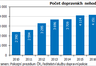 Dopravní nehody v Kraji Vysočina v roce 2022