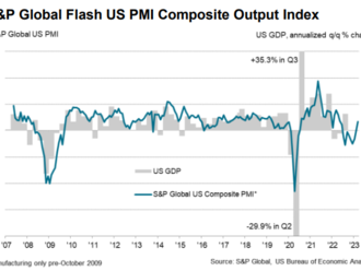 US PMI indexy nad očekávání!