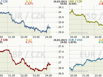 Volatilní týden končí koruna silnější  