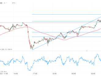 EURUSD bez reakce na komentáře Bularda z Fedu