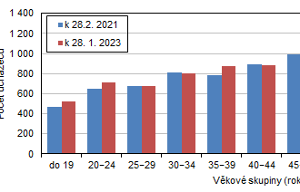 Karlovarský kraj vykazoval čtvrtý nejvyšší podíl nezaměstnaných   v rámci celé ČR - Nezaměstnanost v Karlovarském kraji k 28. 2. 2023 podle MPSV