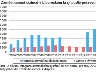 Zaměstnanost cizinců v Libereckém kraji v roce 2022 - na konci roku 2022 bylo v Libereckém kraji zaměstnáno více než 27 tis. cizinců, meziročně se jejich počet zvýšil o 2 553 osob /+10,3%/