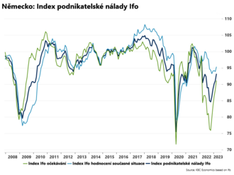 Index podnikatelské nálady Ifo rostl