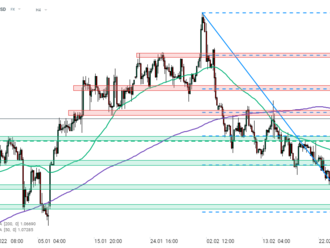 Graf dne - EURUSD  