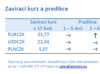 Vývoj na devizovém trhu – ranní zprávy 28.03.2023