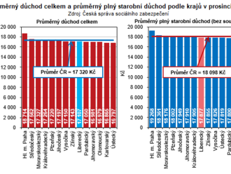 Důchody v Libereckém kraji v roce 2022 - výše starobního důchodu se zvýšila o 2 604 Kč na 17 877 Kč, bylo evidováno 121 195 příjemců důchodu, z toho 75 940 osob pobíralo starobní plný důchod