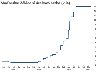 MNB ponechala sazby beze změny  