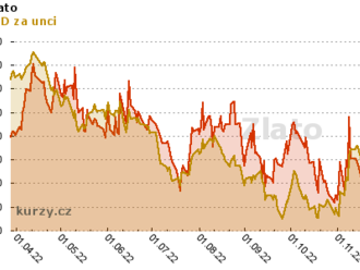 Kam by se mohla cena zlata v příštích měsících posunout?
