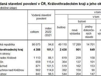 Vydaná stavební povolení v Moravskoslezském kraji v roce 2022 - bylo vydáno celkem 4 388 stavebních povolení