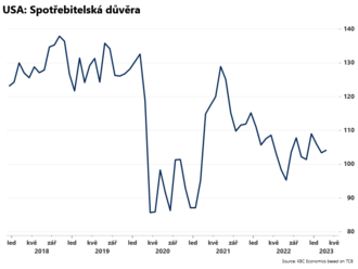 Spotřebitelská důvěra mírně vzrostla