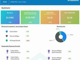 PVH roste o více než 18 % díky optimistickému finančnímu výhledu