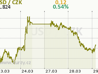 Eurodolar setrvává na silnějších úrovních