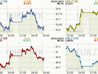 Koruna posílila do blízkosti 23,60 EUR/CZK