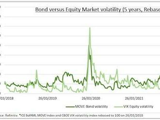 Cena za extrémní volatilitu na trhu s dluhopisy