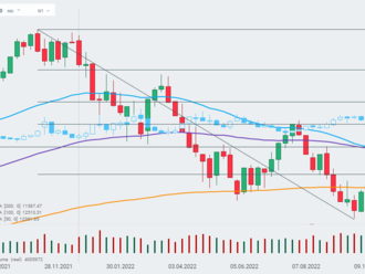 US100 roste o 1%