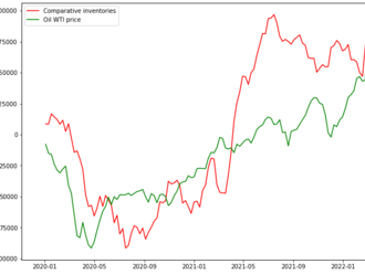 OIL.WTI roste po negativní zprávě DOE