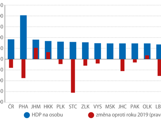 Praha zůstává nejbohatším regionem. Celková výše ČDD na obyvatele dosáhla 295 159 Kč, v krajích se pohybovala od 255 189 Kč v Karlovarském kraji až po 402 406 Kč v Praze.
