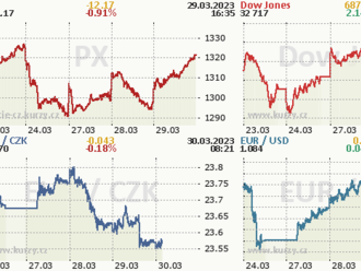 Wall Street vytěžila z minima maximum