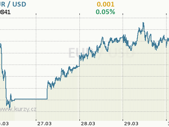 Eurodolar nad 1,08