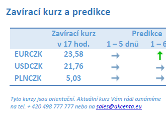 Vývoj na devizovém trhu – ranní zprávy 30.03.2023