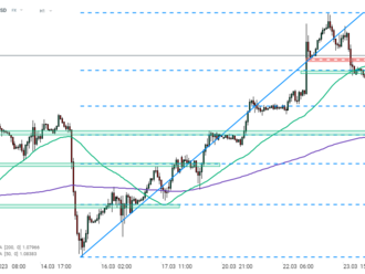 Graf dňa - EURUSD  