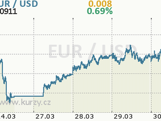 Éra nadhodnoceného dolaru pomalu končí, euro by si do konce roku mělo polepšit  