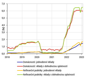 Úrokové sazby měnových finančních institucí v ČR Únor 2023