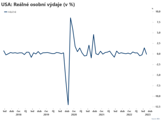 Reálné osobní výdaje klesly  