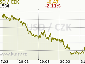 USD klesá po lepších než očekávaných PCE datech