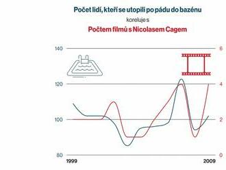 Nicolas Cage a utopení v bazénech aneb Falešné korelace