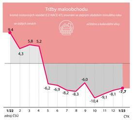 Český statistický úřad zveřejní výsledky maloobchodu za únor