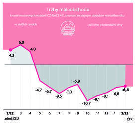 Maloobchodní tržby klesly desátý měsíc za sebou