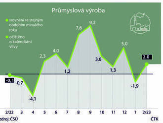 Zahraničnímu obchodu a průmyslu se v únoru dařilo, stavebnictví kleslo