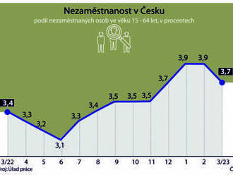 Nezaměstnanost v ČR v březnu klesla na 3,7 procenta, volných míst přibylo