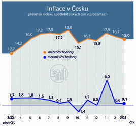 Inflace je nejnižší od loňského dubna, v březnu zmírnila na 15 procent