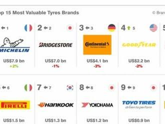 Brand Finance 2023, Michelin nejdražší, Sailun roste nejrychleji