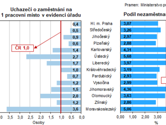 Nezaměstnanost v kraji ke konci března klesla na 3,0 % - v Jihočeském kraji bylo na úřadech ke konci března 2023 evidováno celkem 13 155 osob