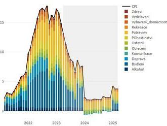 Česká inflace v březnu poklesla na 15 %