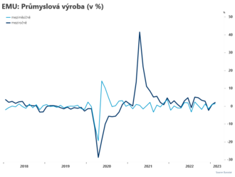 Průmysl v eurozóně zrychlil  