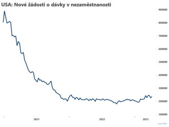 Počet žádostí o dávky v nezaměstnanosti stoupl