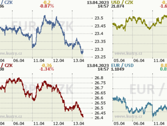 Koruna pokračuje v mohutném posilování a to nejen vůči euru. Zároveň je však koruna nyní extrémně citlivá na pozitivní sentiment na finančních trzích.