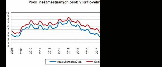 Úřady práce Královéhradeckého kraje evidovaly k 31. 3. 2023 celkem 11 880 uchazečů o zaměstnání. - Podíl nezaměstnaných v březnu v kraji klesl