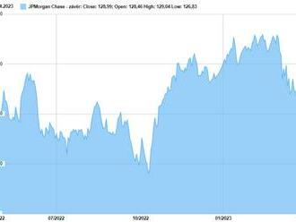 JP Morgan zvyšuje výhled čistého úrokového výnosu, akcie přidávají 6 %