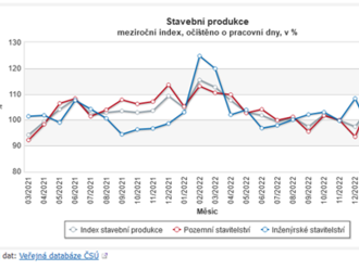 Dopady poklesu české stavební produkce v turbulentním období